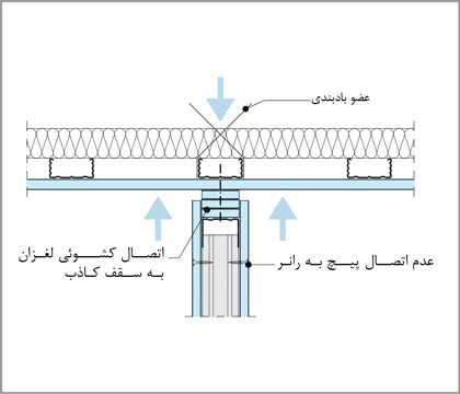 اتصال دیوار به سقف کاذب (برای سقف کاذب دارای کد حریق از بالا یا از پایین و بالا)