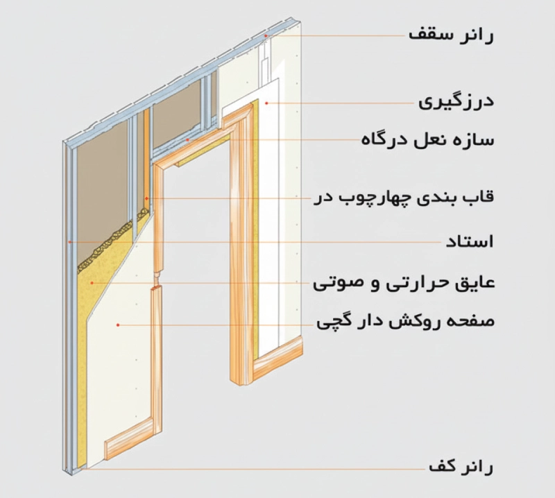 انواع دیوار جداکننده کی پلاس